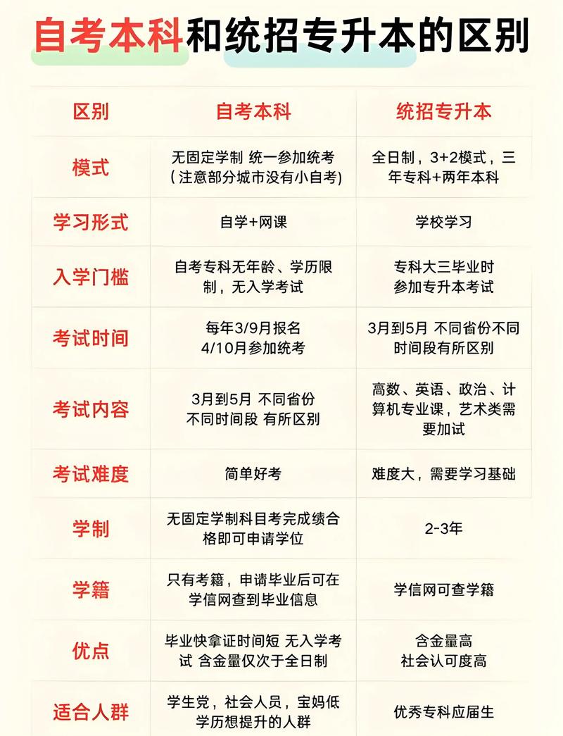 自考专升本